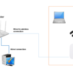 Access Point ve Mesh Ağ Sistemleri Arasındaki Farklar
