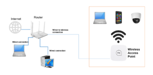 Access Point ve Mesh Ağ Sistemleri Arasındaki Farklar 