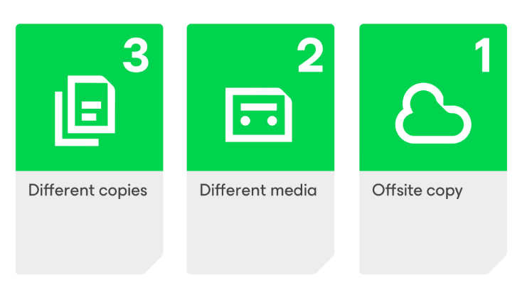 3-2-1 Yedekleme kuralı Nedir?